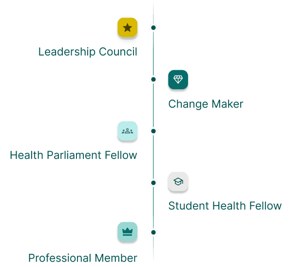 Leadership pathway timeline